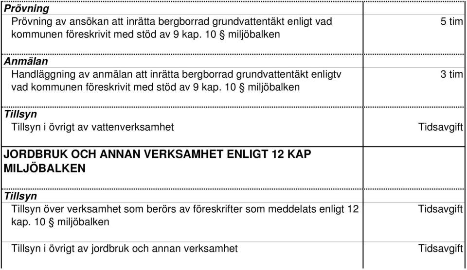 10 miljöbalken Tillsyn Tillsyn i övrigt av vattenverksamhet 5 tim 3 tim Tidsavgift JORDBRU OCH NNN VERSMHET ENLIGT 12 P MILJÖBLEN Tillsyn