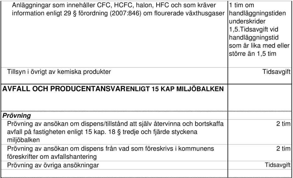 Tidsavgift vid handläggningstid som är lika med eller större än 1,5 tim Tillsyn i övrigt av kemiska produkter Tidsavgift VFLL OCH PRODUCENTNSVR ENLIGT 15 P MILJÖBLEN