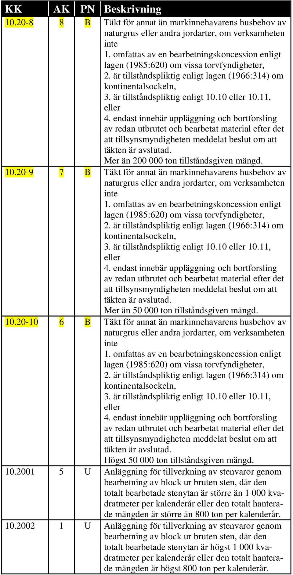 10 eller 10.11, eller 4. endast innebär uppläggning och bortforsling av redan utbrutet och bearbetat material efter det att tillsynsmyndigheten meddelat beslut om att täkten är avslutad.