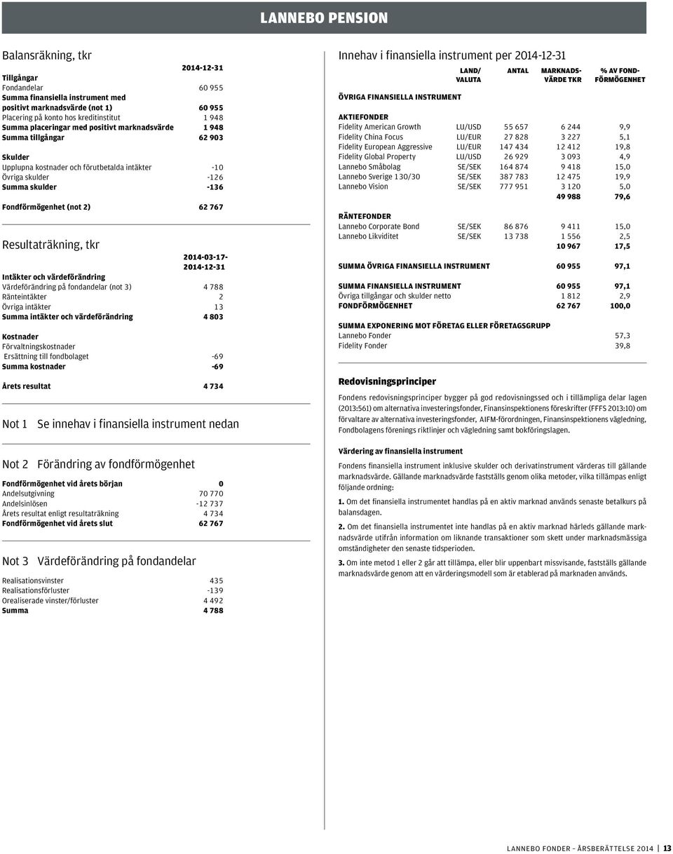 Resultaträkning, tkr 2014-03-17-2014-12-31 Intäkter och värdeförändring Värdeförändring på fondandelar (not 3) 4 788 Ränteintäkter 2 Övriga intäkter 13 Summa intäkter och värdeförändring 4 803