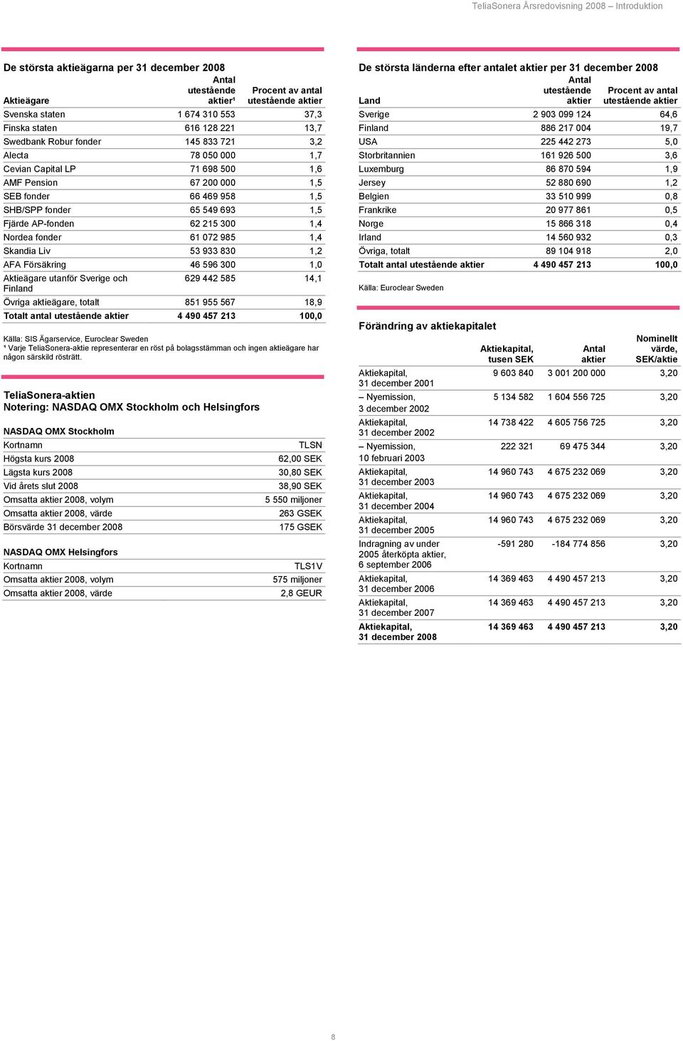 AP-fonden 62 215 300 1,4 Nordea fonder 61 072 985 1,4 Skandia Liv 53 933 830 1,2 AFA Försäkring 46 596 300 1,0 Aktieägare utanför Sverige och Finland 629 442 585 14,1 Övriga aktieägare, totalt 851