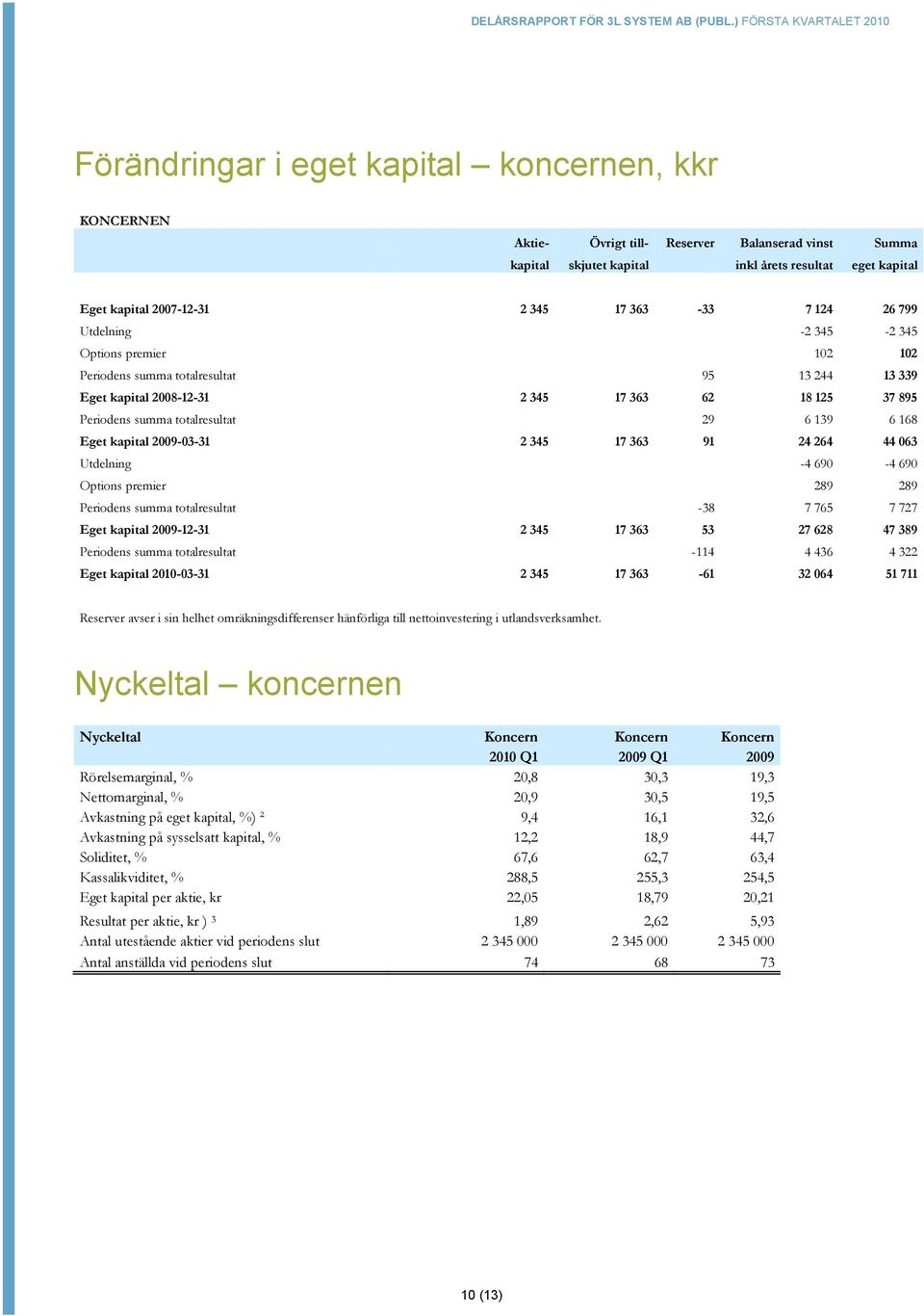 29 6 139 6 168 Eget kapital 2009-03-31 2 345 17 363 91 24 264 44 063 Utdelning -4 690-4 690 Options premier 289 289 Periodens summa totalresultat -38 7 765 7 727 Eget kapital 2009-12-31 2 345 17 363