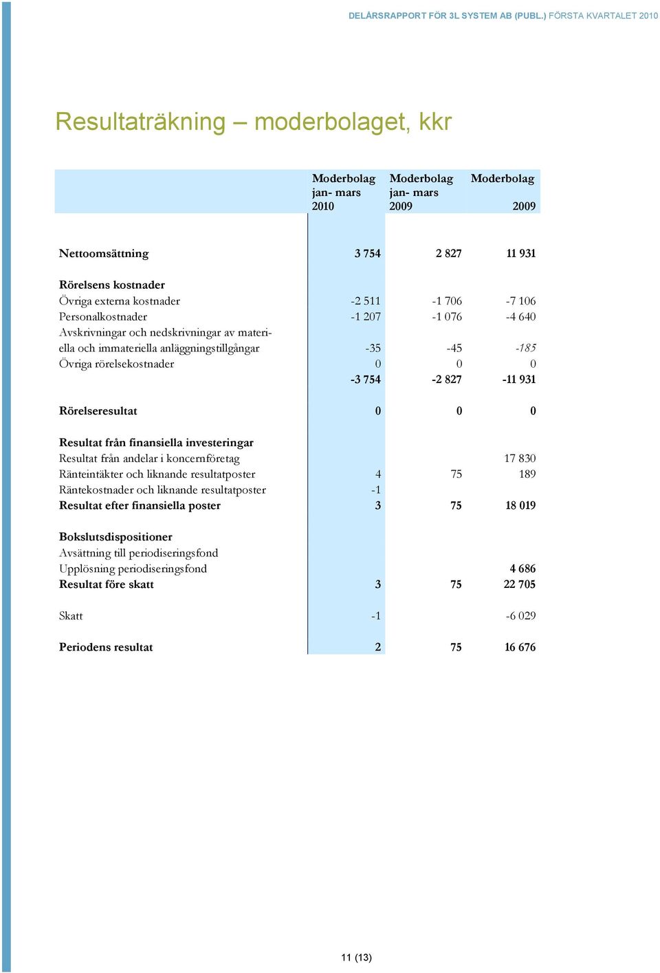 Rörelseresultat 0 0 0 Resultat från finansiella investeringar Resultat från andelar i koncernföretag 17 830 Ränteintäkter och liknande resultatposter 4 75 189 Räntekostnader och liknande