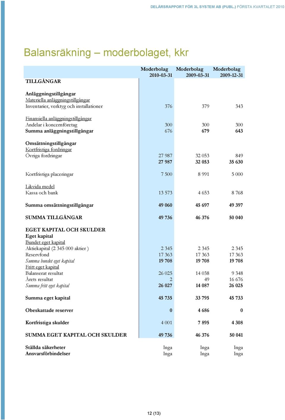 fordringar 27 987 32 053 849 27 987 32 053 35 630 Kortfristiga placeringar 7 500 8 991 5 000 Likvida medel Kassa och bank 13 573 4 653 8 768 Summa omsättningstillgångar 49 060 45 697 49 397 SUMMA