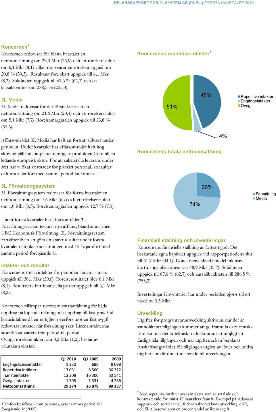 3L Media 3L Media redovisar för det första kvartalet en nettoomsättning om 21,6 Mkr (20,4) och ett rörelseresultat om 5,1 Mkr (7,7). Rörelsemarginalen uppgick till 23,8 % (37,6).