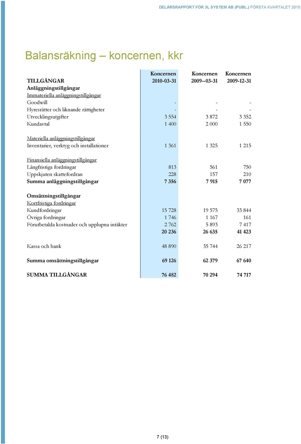 anläggningstillgångar Långfristiga fordringar 813 561 750 Uppskjuten skattefordran 228 157 210 Summa anläggningstillgångar 7 356 7 915 7 077 Omsättningstillgångar Kortfristiga fordringar
