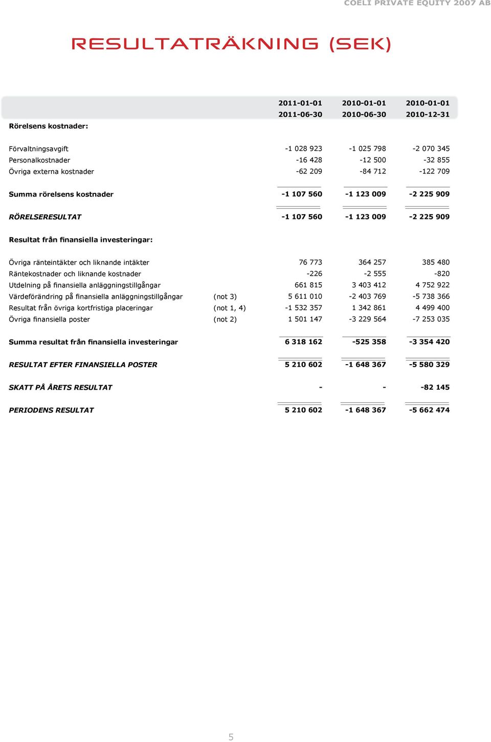 liknande intäkter 76 773 364 257 385 480 Räntekostnader och liknande kostnader 226 2 555 820 Utdelning på finansiella anläggningstillgångar 661 815 3 403 412 4 752 922 Värdeförändring på finansiella