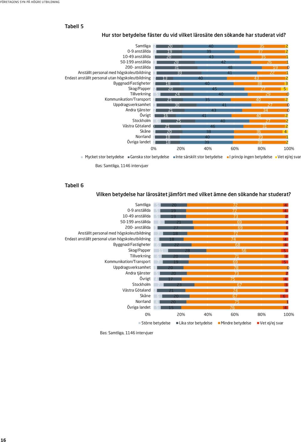 Tillverkning 9 Kommunikation/Transport Uppdragsverksamhet Andra tjänster Övrigt Stockholm Västra Götaland Skåne Norrland Övriga landet 8 8 8 9 9 9 % % % % 8% % Mycket stor betydelse Ganska stor