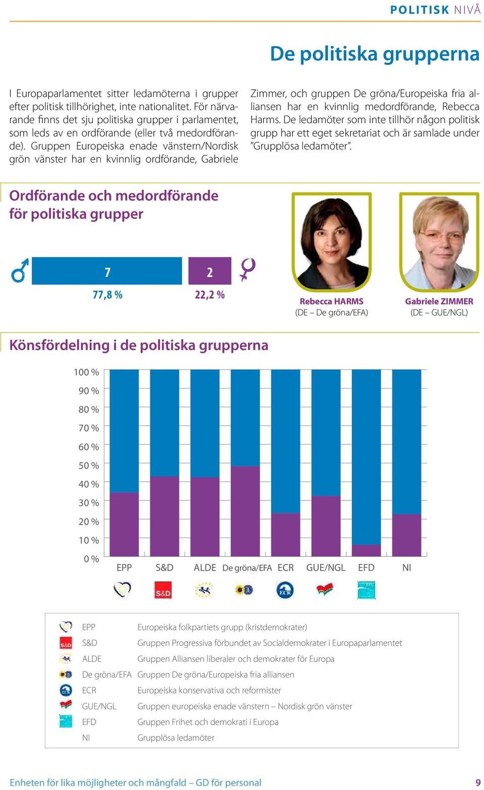Gruppen Europeiska enade vänstern/nordisk grön vänster har en kvinnlig ordförande, Gabriele Zimmer, och gruppen De gröna/europeiska fria alliansen har en kvinnlig medordförande, Rebecca Harms.