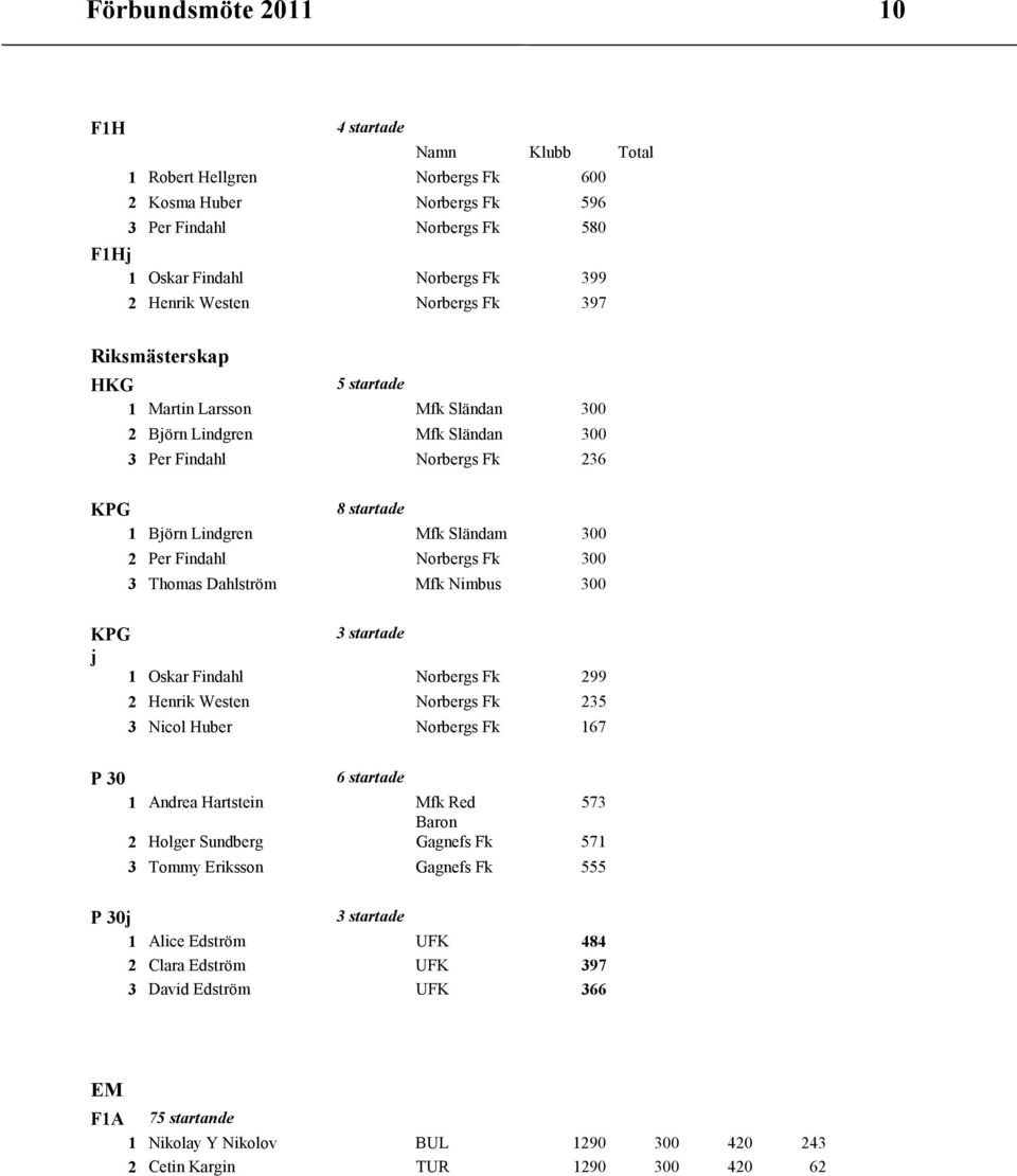 Findahl Norbergs Fk 300 3 Thomas Dahlström Mfk Nimbus 300 KPG 3 startade j 1 Oskar Findahl Norbergs Fk 299 2 Henrik Westen Norbergs Fk 235 3 Nicol Huber Norbergs Fk 167 P 30 6 startade 1 Andrea