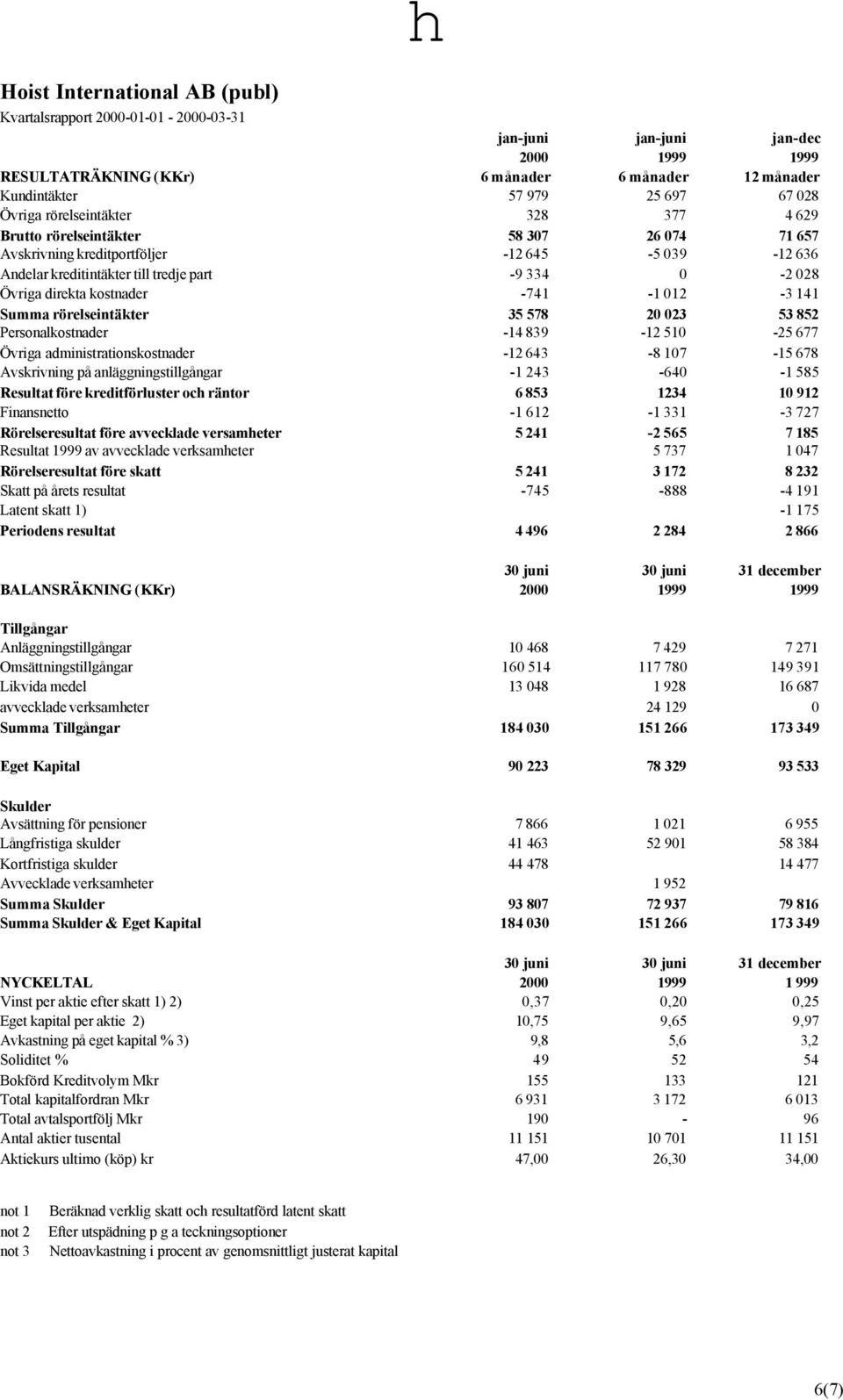 direkta kostnader -741-1 012-3 141 Summa rörelseintäkter 35 578 20 023 53 852 Personalkostnader -14 839-12 510-25 677 Övriga administrationskostnader -12 643-8 107-15 678 Avskrivning på