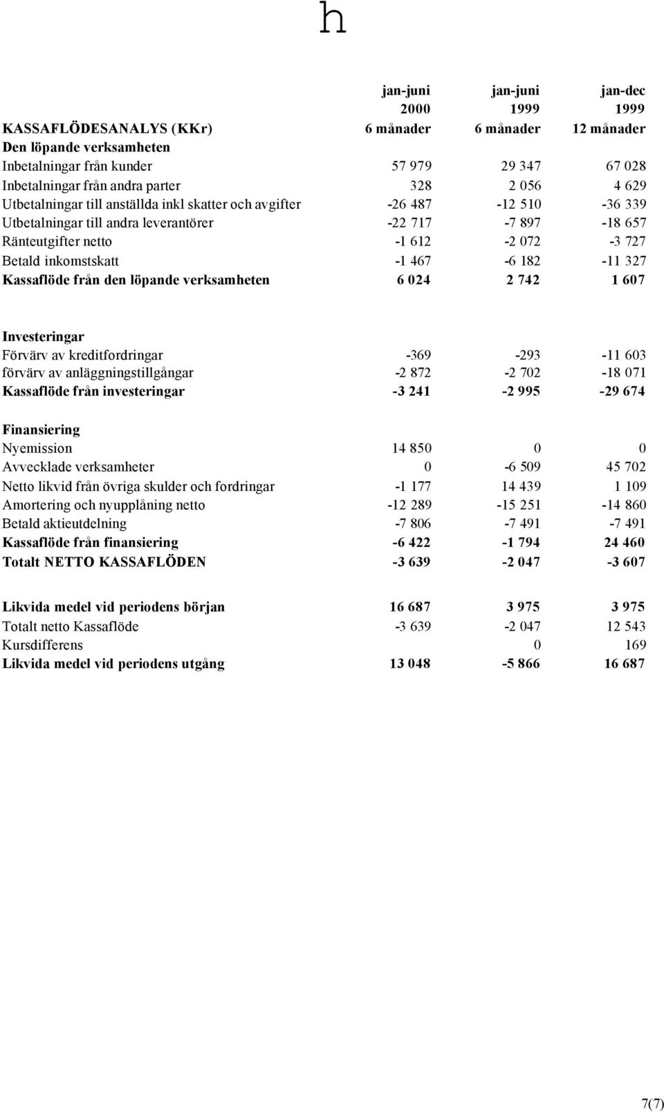 inkomstskatt -1 467-6 182-11 327 Kassaflöde från den löpande verksamheten 6 024 2 742 1 607 Investeringar Förvärv av kreditfordringar -369-293 -11 603 förvärv av anläggningstillgångar -2 872-2 702-18