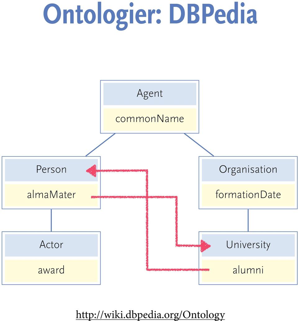 Organisation formationdate Actor
