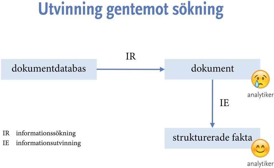 analytiker IR informationssökning IE