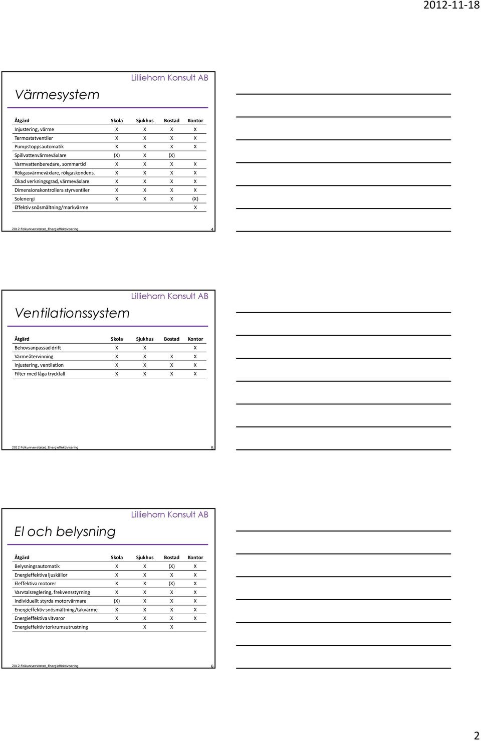 Värmeåtervinning X X X X Injustering, ventilation X X X X Filter med låga tryckfall X X X X 5 El och belysning Belysningsautomatik X X (X) X Energieffektiva ljuskällor X X X X Eleffektiva motorer X X