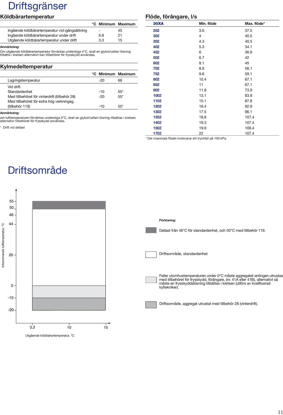 Kylmedeltemperatur C Minimum Maximum Lagringstemperatur -20 68 Vid drift Standardenhet -0 55* Med tillbehöret för vinterdrift (tillbehör 28) -20 55* Med tillbehöret för extra hög verkningsg.