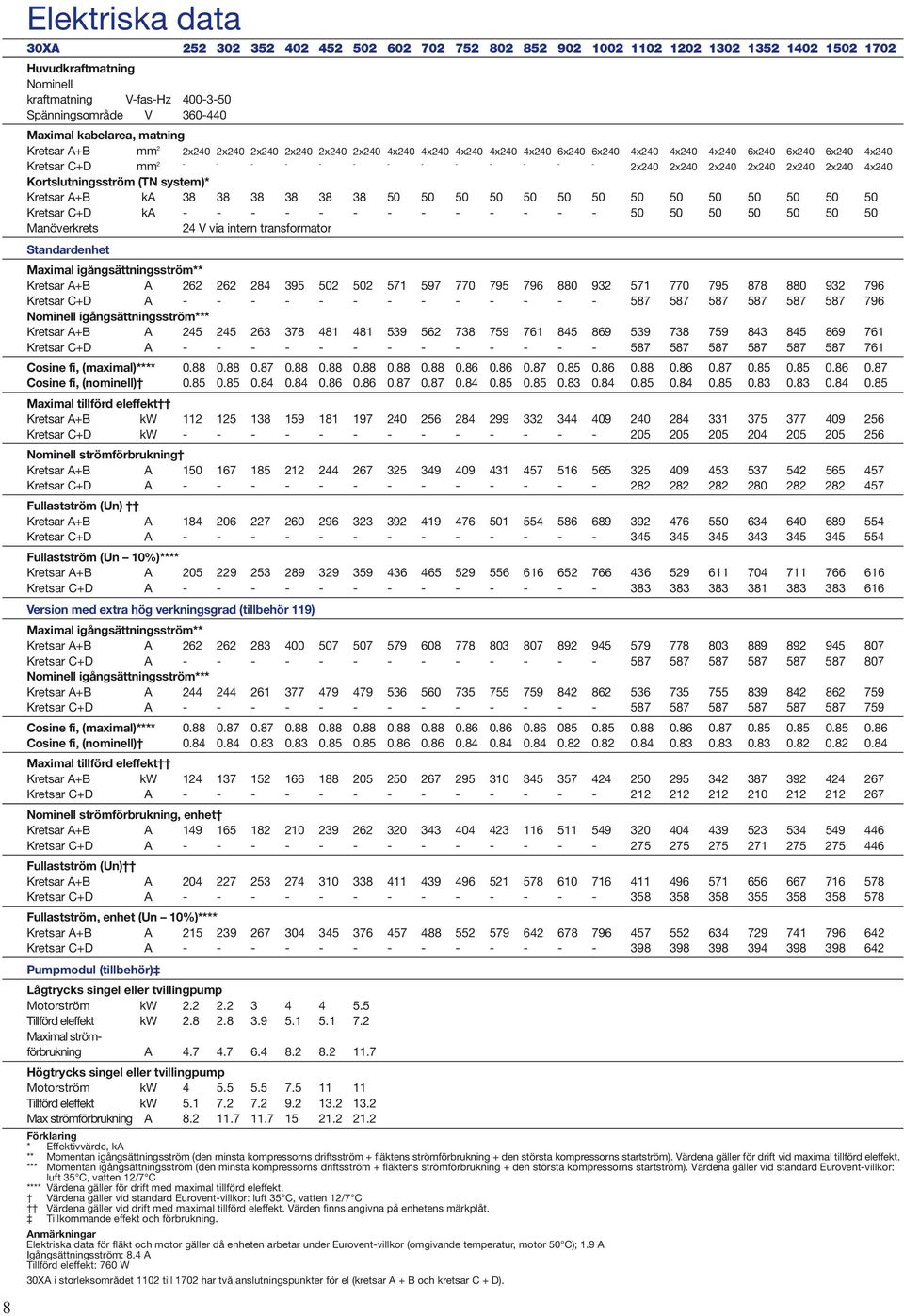 2x240 2x240 2x240 2x240 2x240 2x240 4x240 Kortslutningsström (TN system)* Kretsar A+B ka 38 38 38 38 38 38 50 50 50 50 50 50 50 50 50 50 50 50 50 50 Kretsar C+D ka - - - - - - - - - - - - - 50 50 50