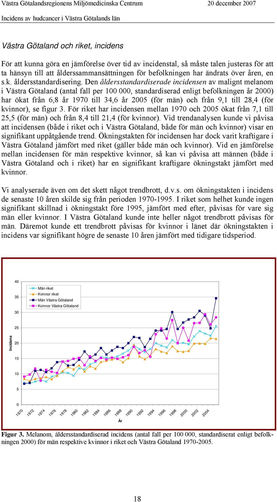 Den åldersstandardiserade incidensen av malignt melanom i Västra Götaland (antal fall per 100 000, standardiserad enligt befolkningen år 2000) har ökat från 6,8 år 1970 till 34,6 år 2005 (för män)