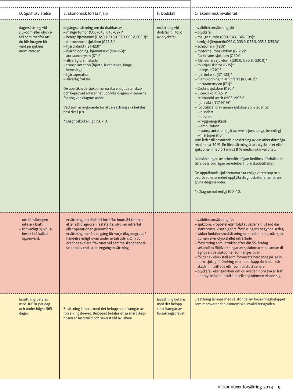 2)* hjärtinfarkt (I21-I23)* hjärnblödning, hjärninfarkt (I60-I63)* aortaaneurysm (I71)* allvarlig brännskada transplantation (hjärta, lever, njure, lunga, benmärg) hjärtoperation allvarlig fraktur.