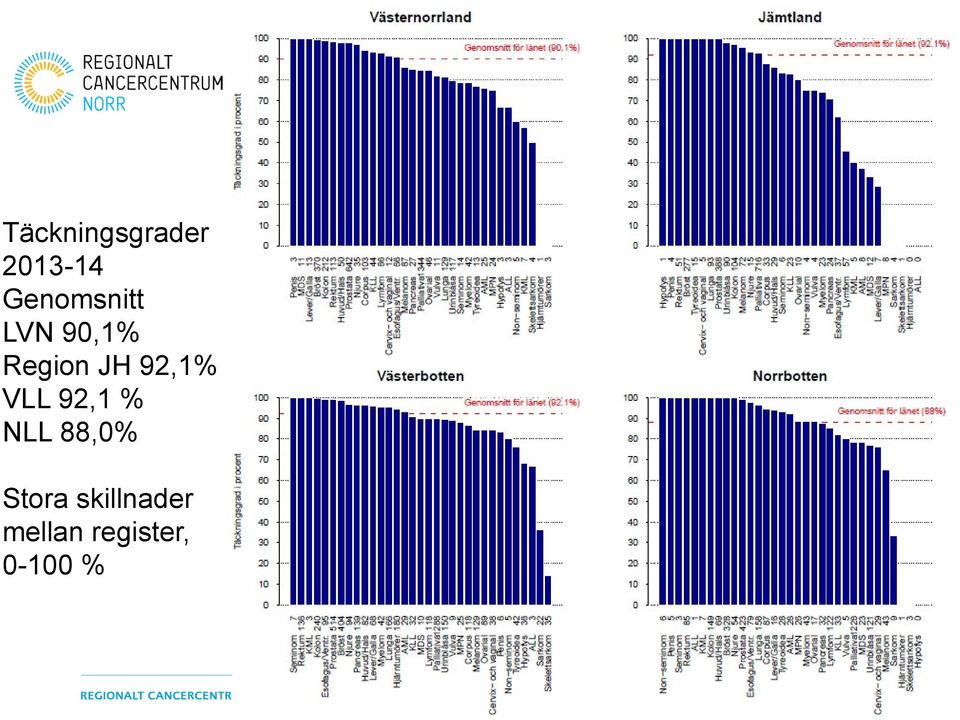 92,1% VLL 92,1 % NLL 88,0%