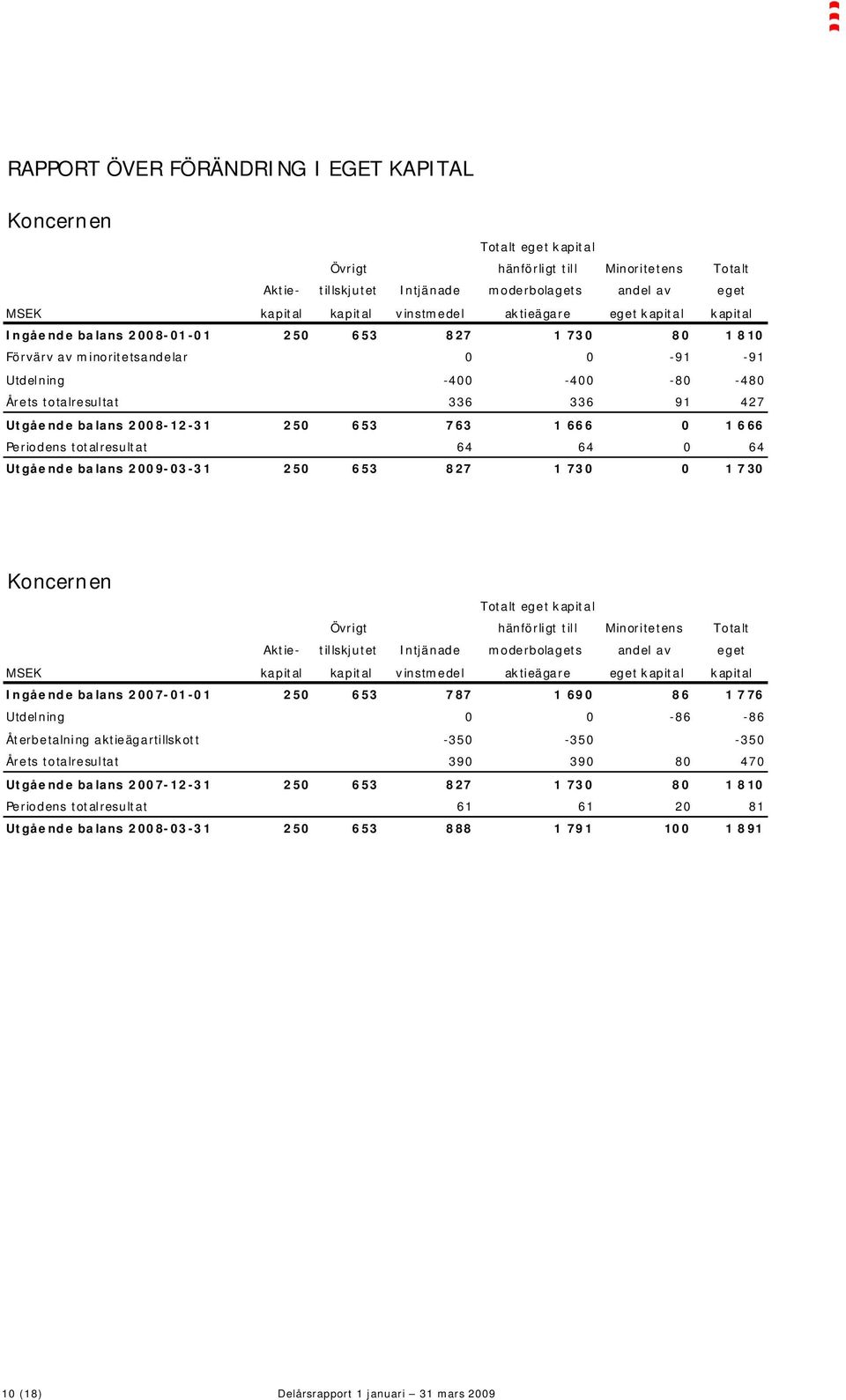 Utgående balans 2008-12-31 250 653 763 1 666 0 1 666 Periodens totalresultat 64 64 0 64 Utgående balans 2009-03-31 250 653 827 1 730 0 1 730 Koncernen Totalt eget kapital Övrigt hänförligt till