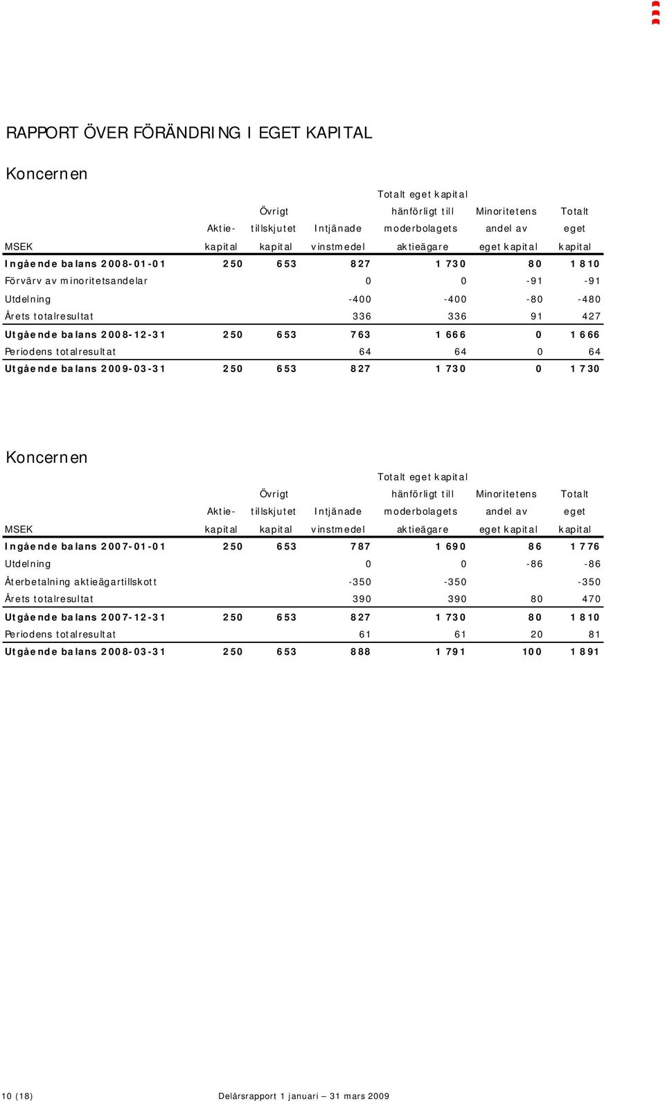 Utgående balans 2008-12-31 250 653 763 1 666 0 1 666 Periodens totalresultat 64 64 0 64 Utgående balans 2009-03-31 250 653 827 1 730 0 1 730 Koncernen Totalt eget kapital Övrigt hänförligt till