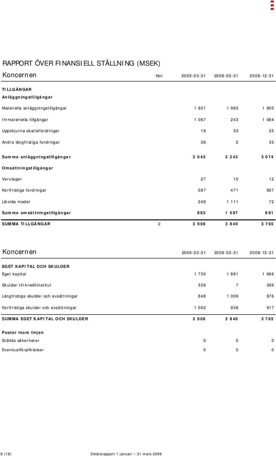 587 471 607 Likvida medel 249 1 111 72 Summa omsättningstillgångar 863 1 597 691 SUMMA TILLGÅNGAR 2 3 906 3 840 3 765 Koncernen 2009-03-31 2008-03-31 2008-12-31 EGET KAPITAL OCH SKULDER Eget kapital