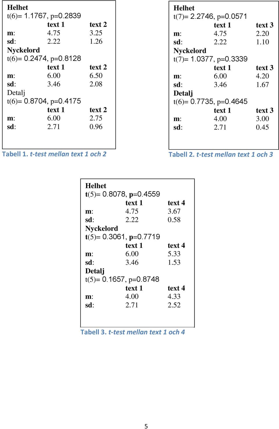 67 Detalj t(6)= 0.7735, p=0.4645 text 1 text 3 m: 4.00 3.00 sd: 2.71 0.45 Tabell 1. t-test mellan text 1 och 2 Tabell 2. t-test mellan text 1 och 3 Helhet t(5)= 0.8078, p=0.