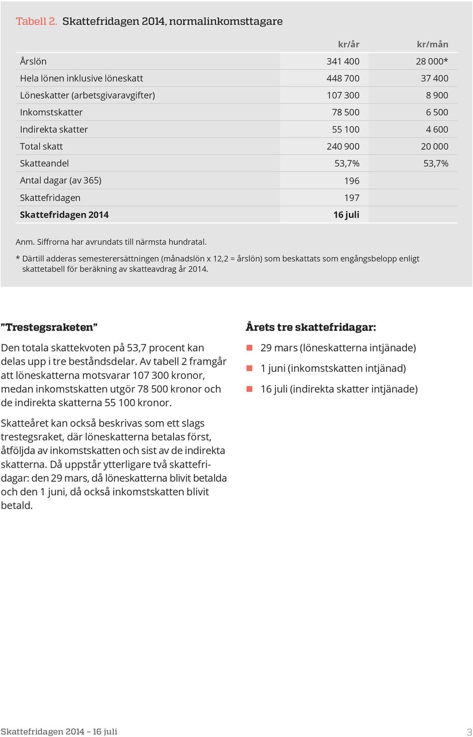 Indirekta skatter 55 100 4 600 Total skatt 240 900 20 000 Skatteandel 53,7% 53,7% Antal dagar (av 365) 196 Skattefridagen 197 Skattefridagen 2014 16 juli Anm.