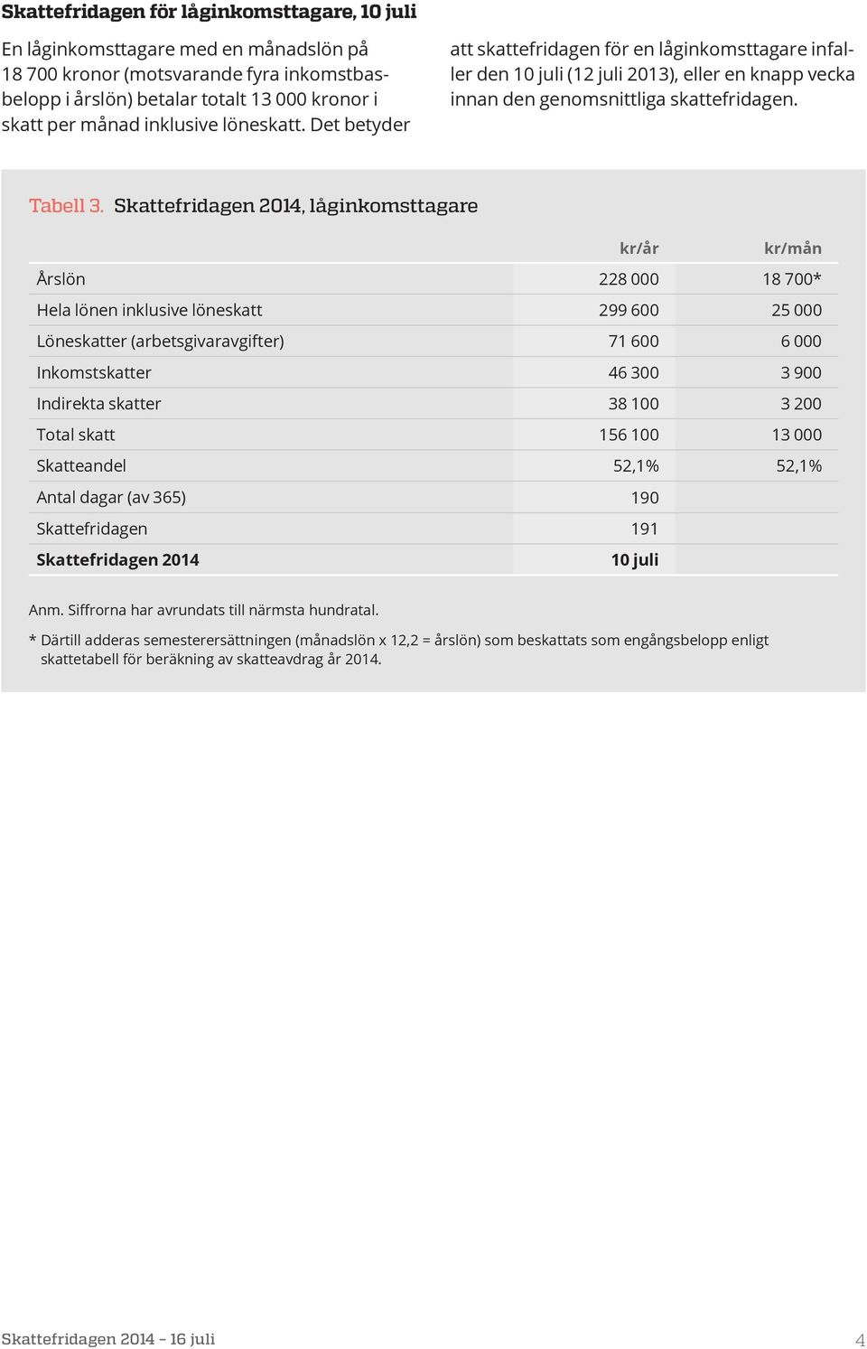 Skattefridagen 2014, låginkomsttagare kr/år kr/mån Årslön 228 000 18 700* Hela lönen inklusive löneskatt 299 600 25 000 Löneskatter (arbetsgivaravgifter) 71 600 6 000 Inkomstskatter 46 300 3 900