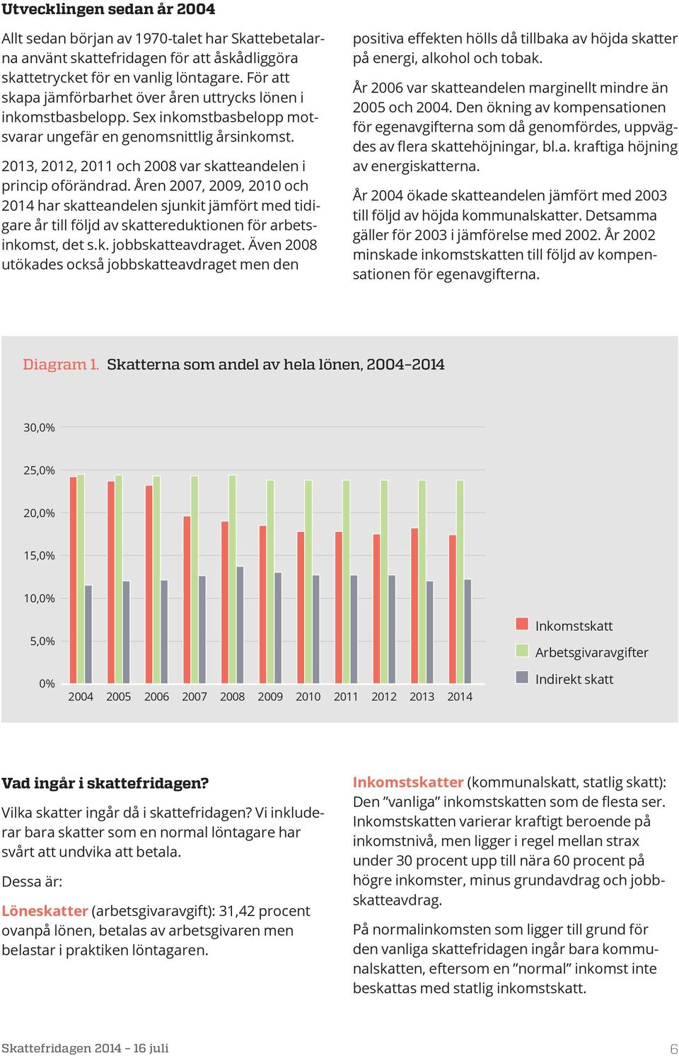 2013, 2012, 2011 och 2008 var skatteandelen i princip oförändrad.