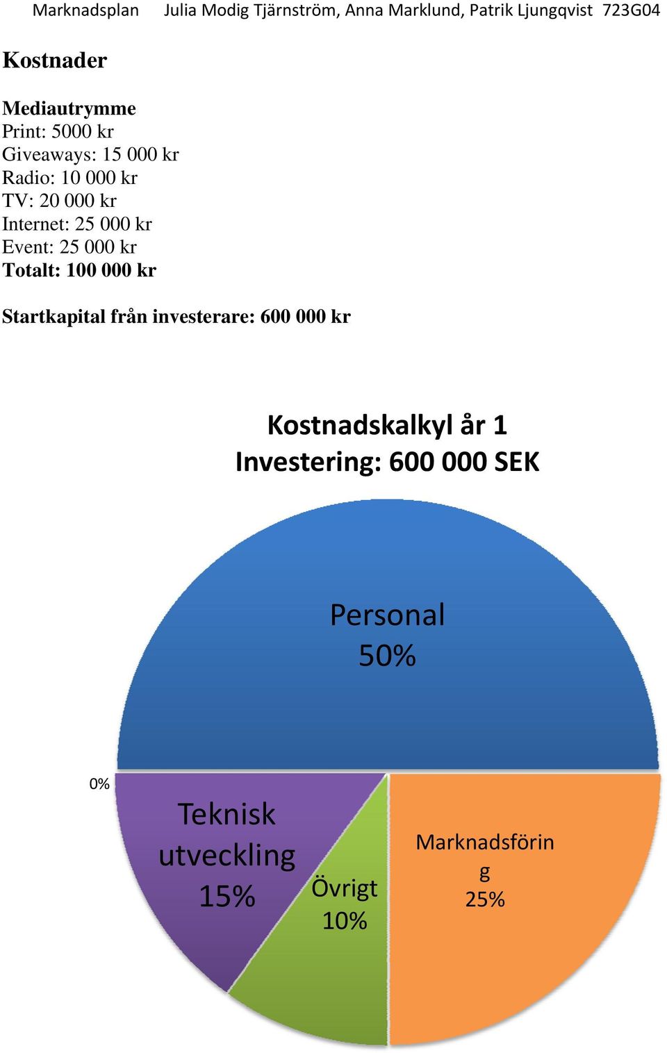 Startkapital från investerare: 600 000 kr Kostnadskalkyl år 1 Investering: