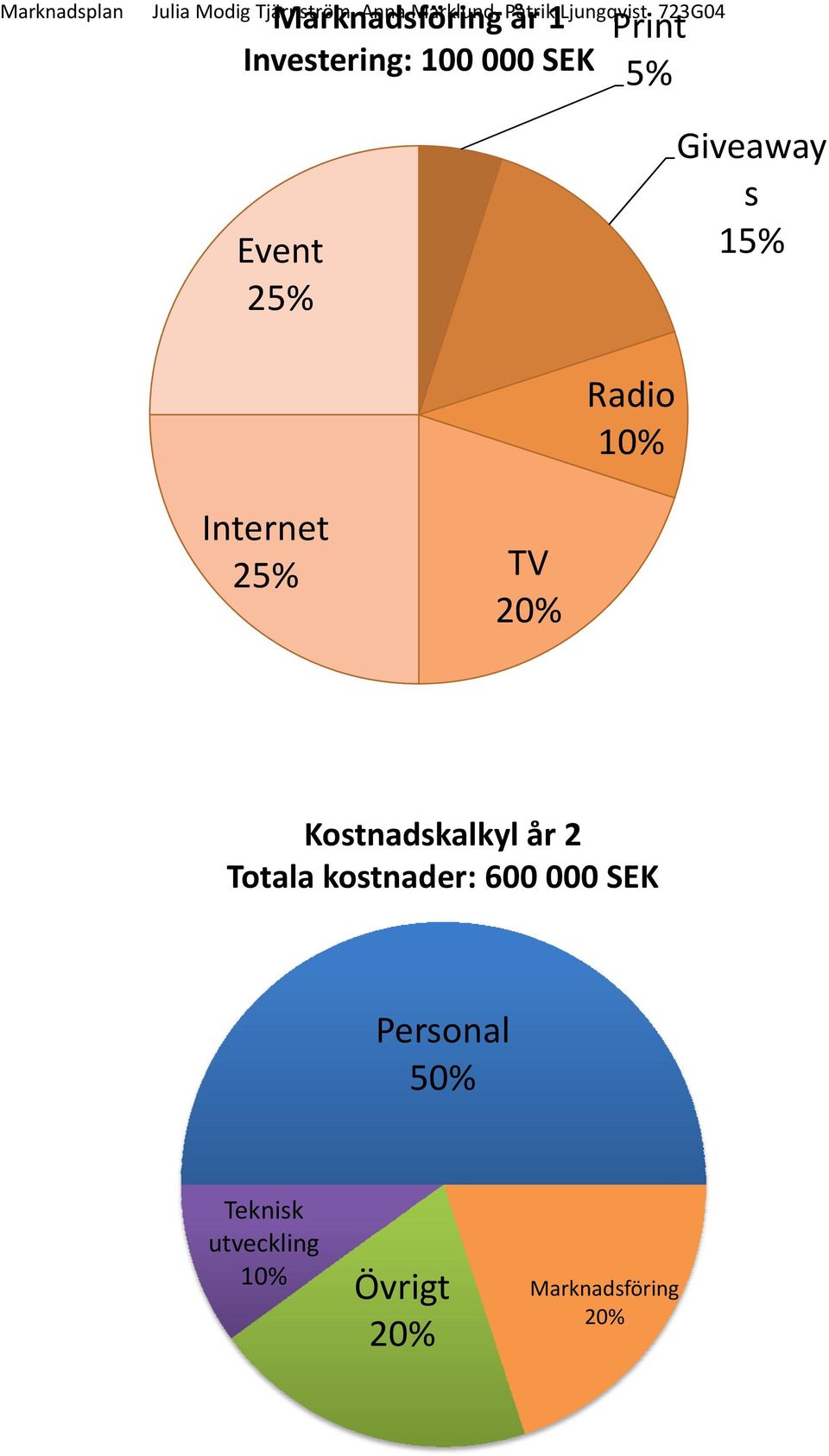 Kostnadskalkyl år 2 Totala kostnader: 600 000 SEK