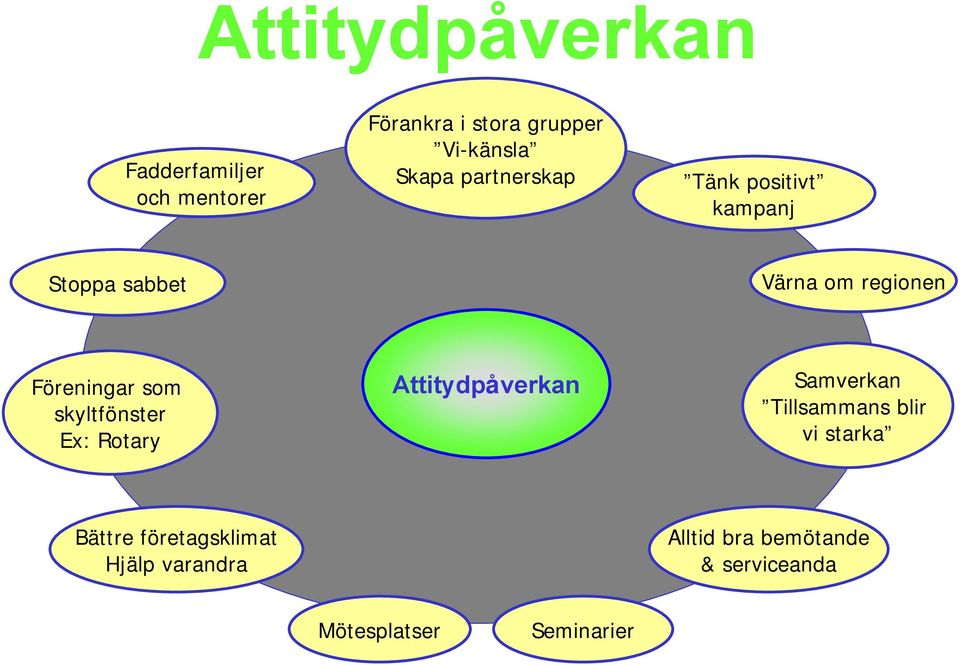 skyltfönster Ex: Rotary Attitydpåverkan Samverkan Tillsammans blir vi starka Bättre