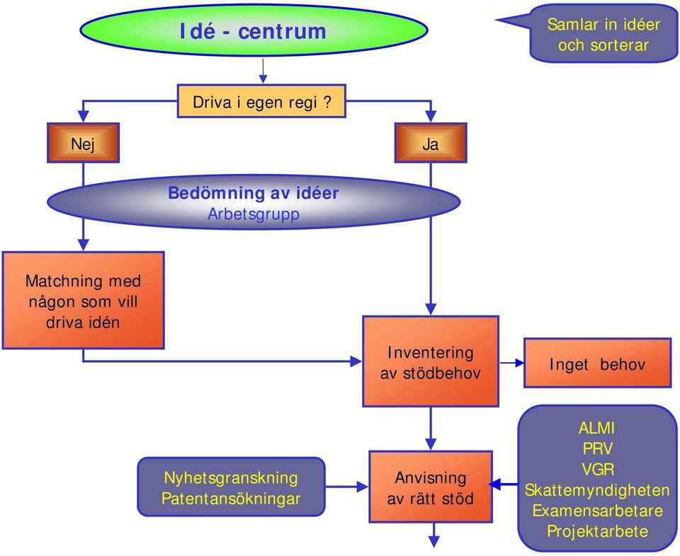 idén Inventering av stödbehov Inget behov Nyhetsgranskning