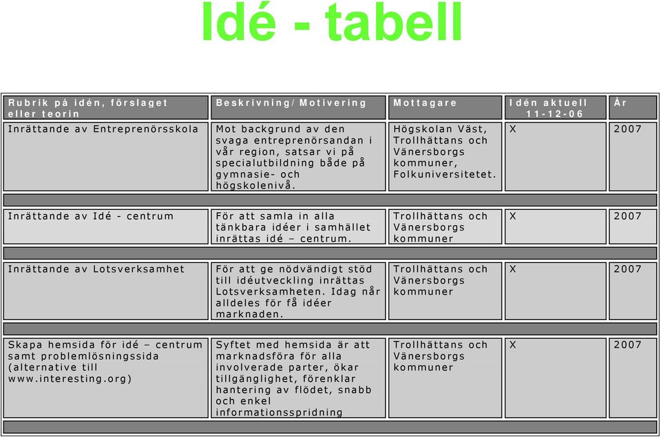 År X 2007 Inrättande av Idé - centrum För att samla in alla tänkbara idéer i samhället inrättas idé centrum.