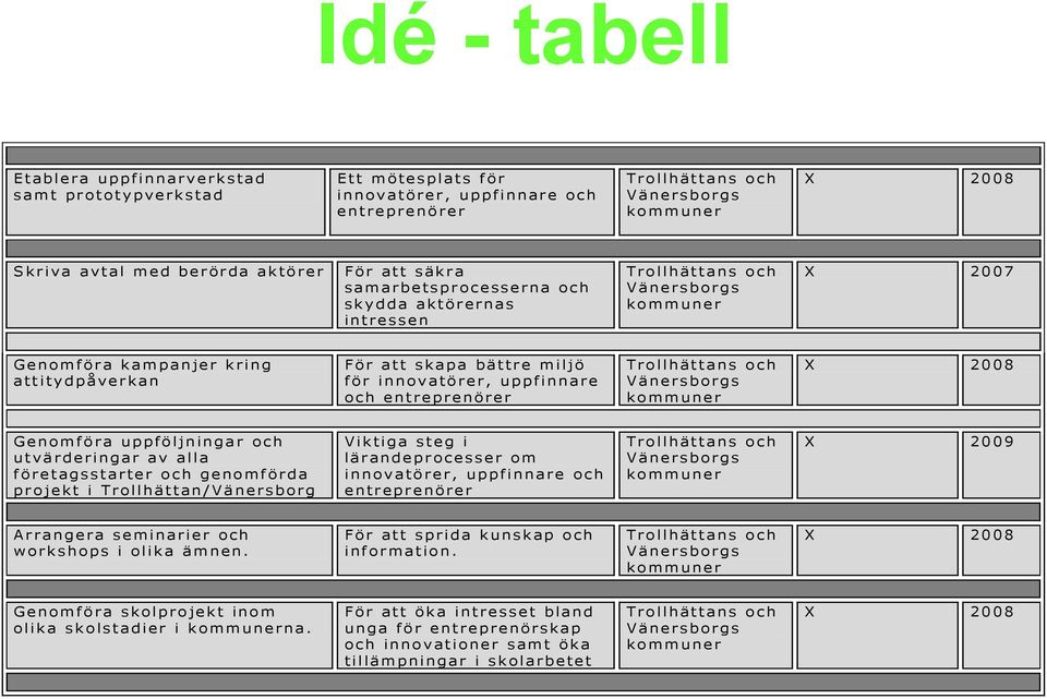 innovatörer, uppfinnare och entreprenörer Trollhättans och Vänersborgs kommuner X 2008 Genomföra uppföljningar och utvärderingar av alla företagsstarter och genomförda projekt i