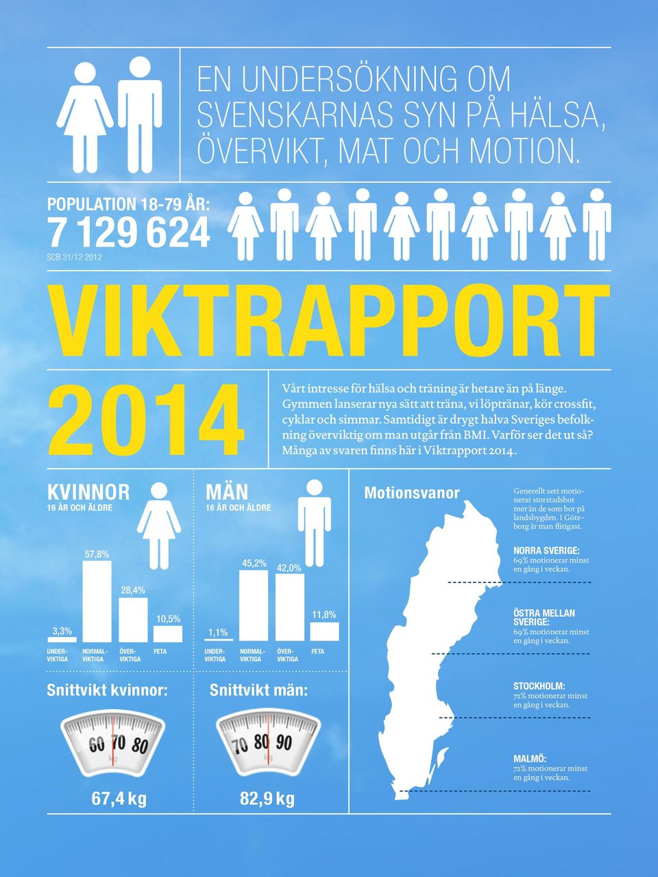 Många av svaren finns här i Viktrapport 2014. KVINNOR 16 ÅR OCH ÄLDRE MÄN 16 ÅR OCH ÄLDRE Motionsvanor Generellt sett motionerar storstadsbor mer än de som bor på landsbygden.