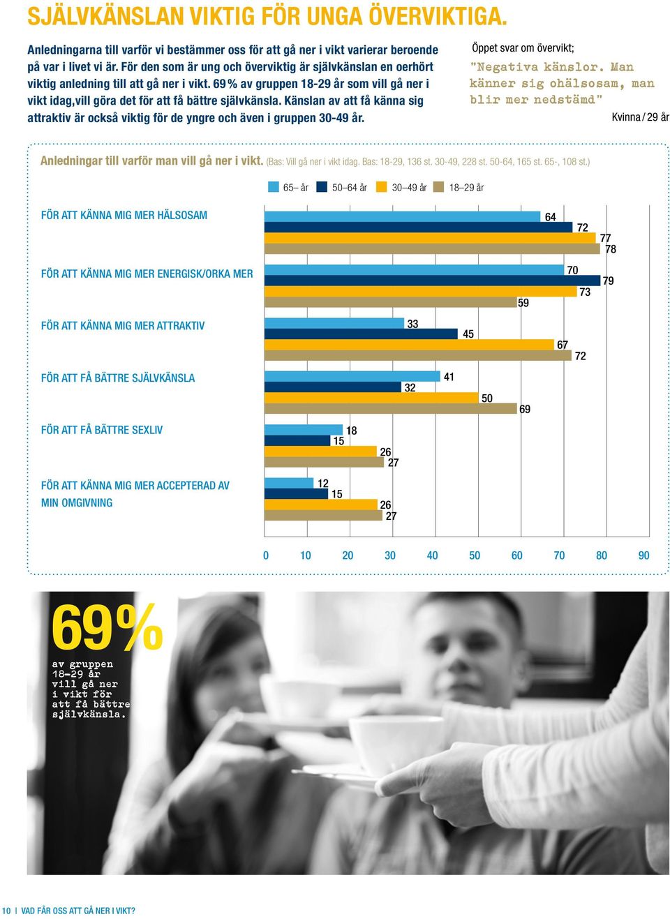 Känslan av att få känna sig attraktiv är också viktig för de yngre och även i gruppen 30-49 år. Öppet svar om övervikt; Negativa känslor.