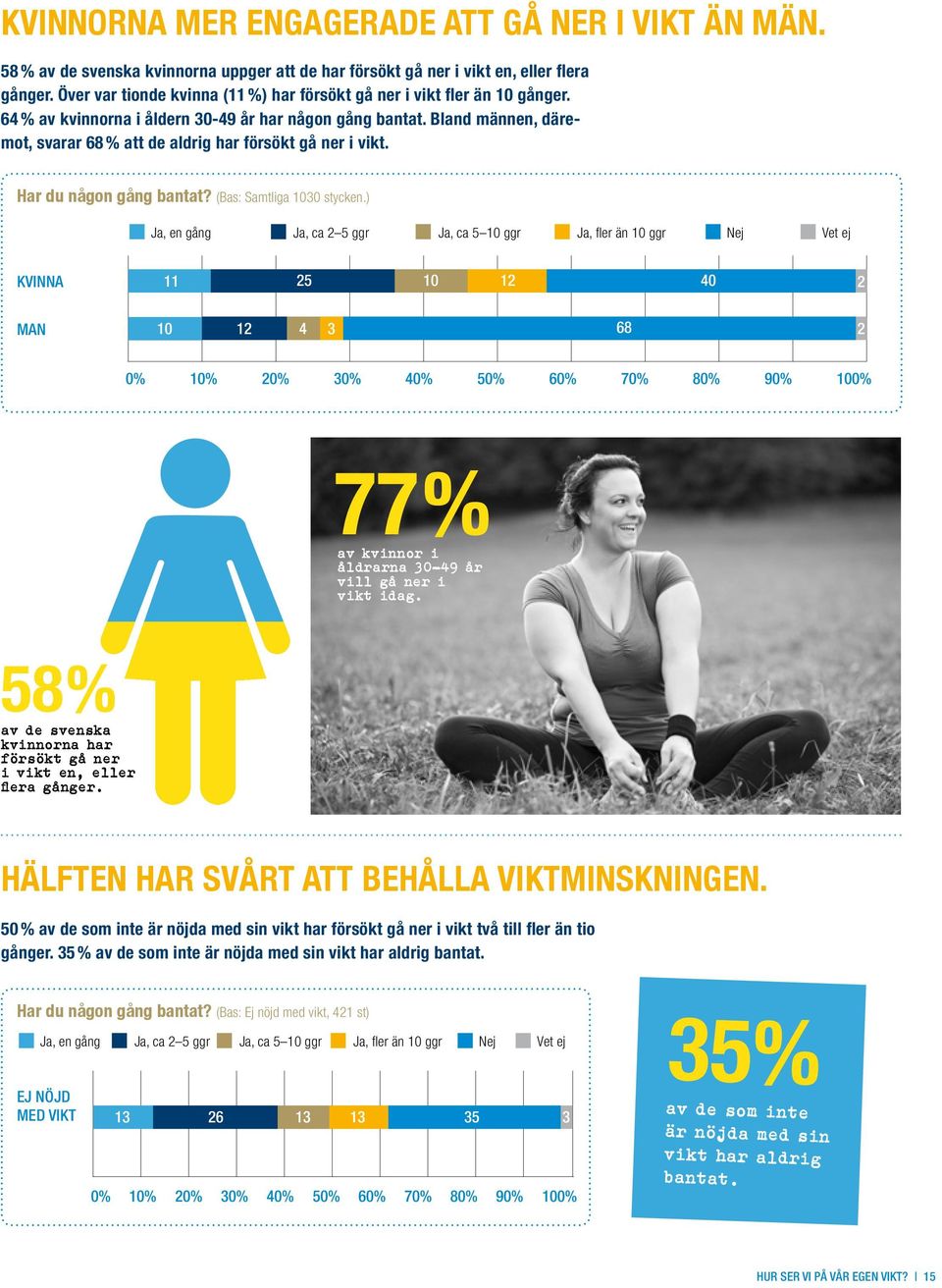Bland männen, däremot, svarar 68 % att de aldrig har försökt gå ner i vikt. Har du någon gång bantat? (Bas: Samtliga 1030 stycken.
