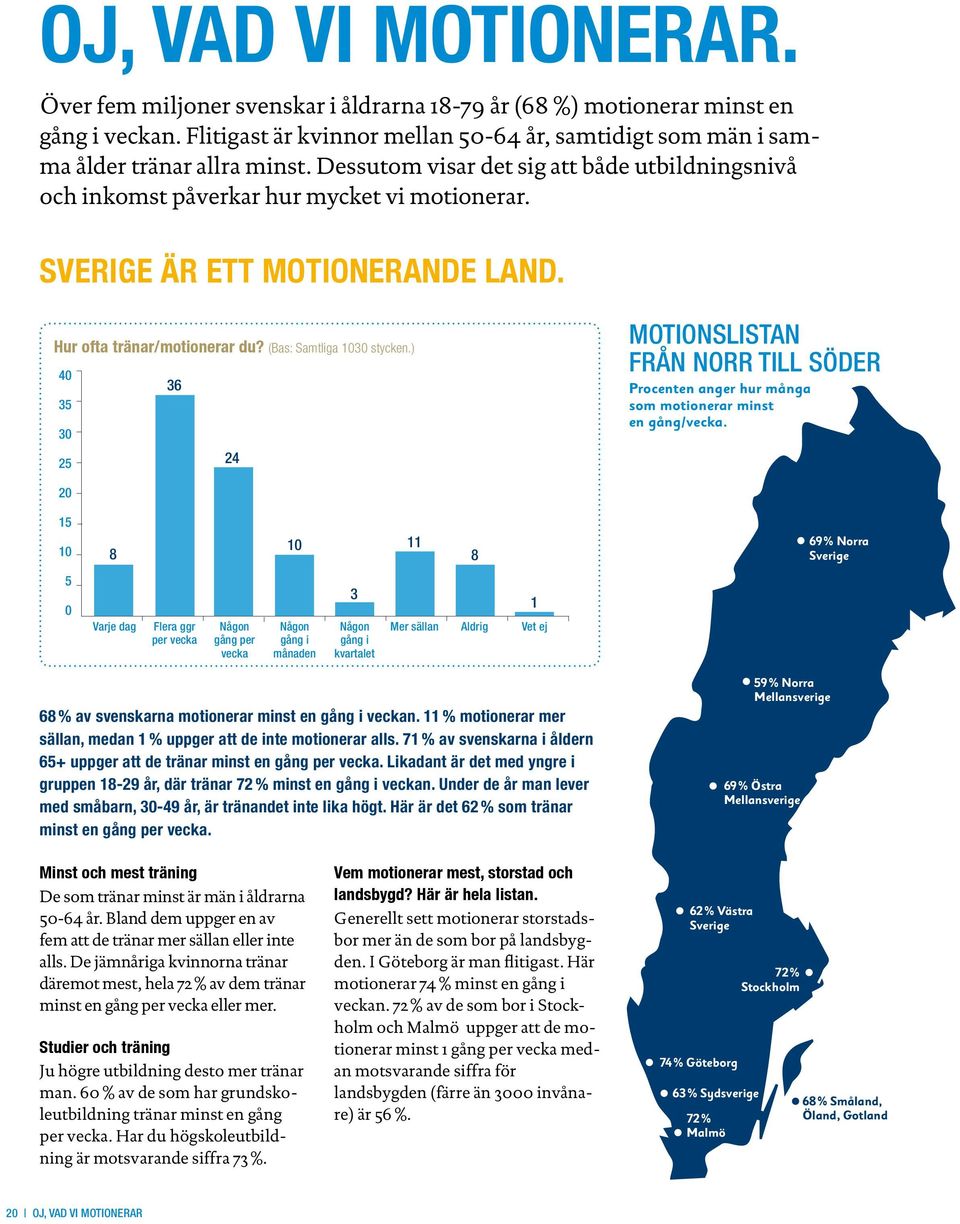 Sverige är ett motionerande land. Hur ofta tränar/motionerar du? (Bas: Samtliga 1030 stycken.