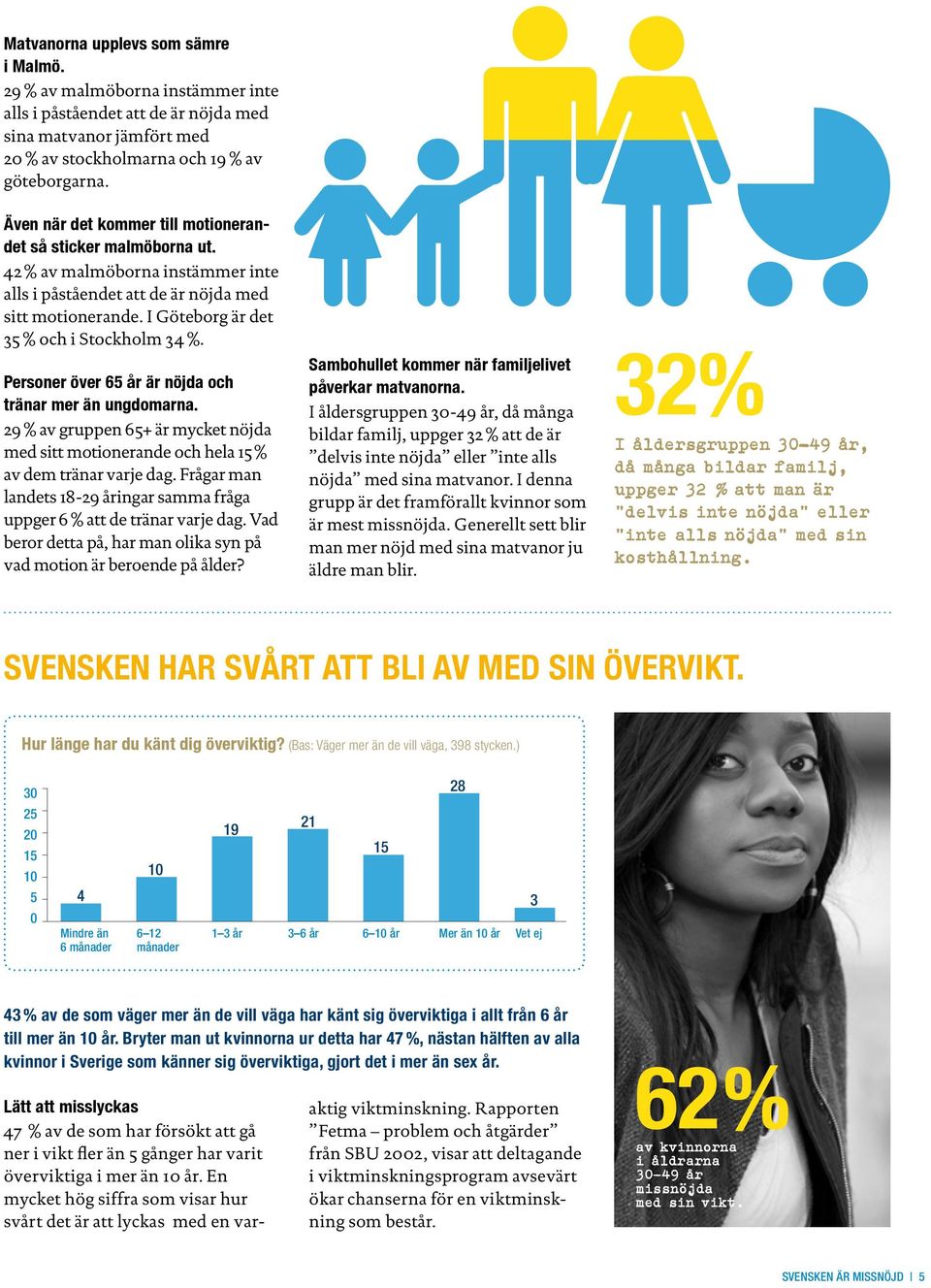Personer över 65 år är nöjda och tränar mer än ungdomarna. 29 % av gruppen 65+ är mycket nöjda med sitt motionerande och hela 15 % av dem tränar varje dag.