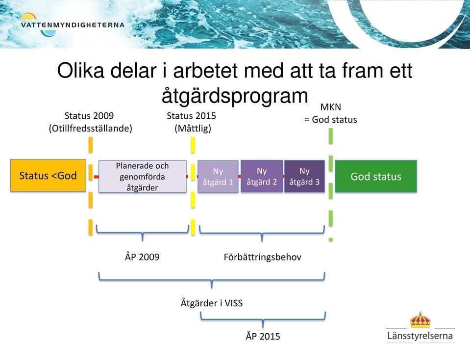 Status <God Planerade och genomförda åtgärder Ny åtgärd 1 Ny åtgärd