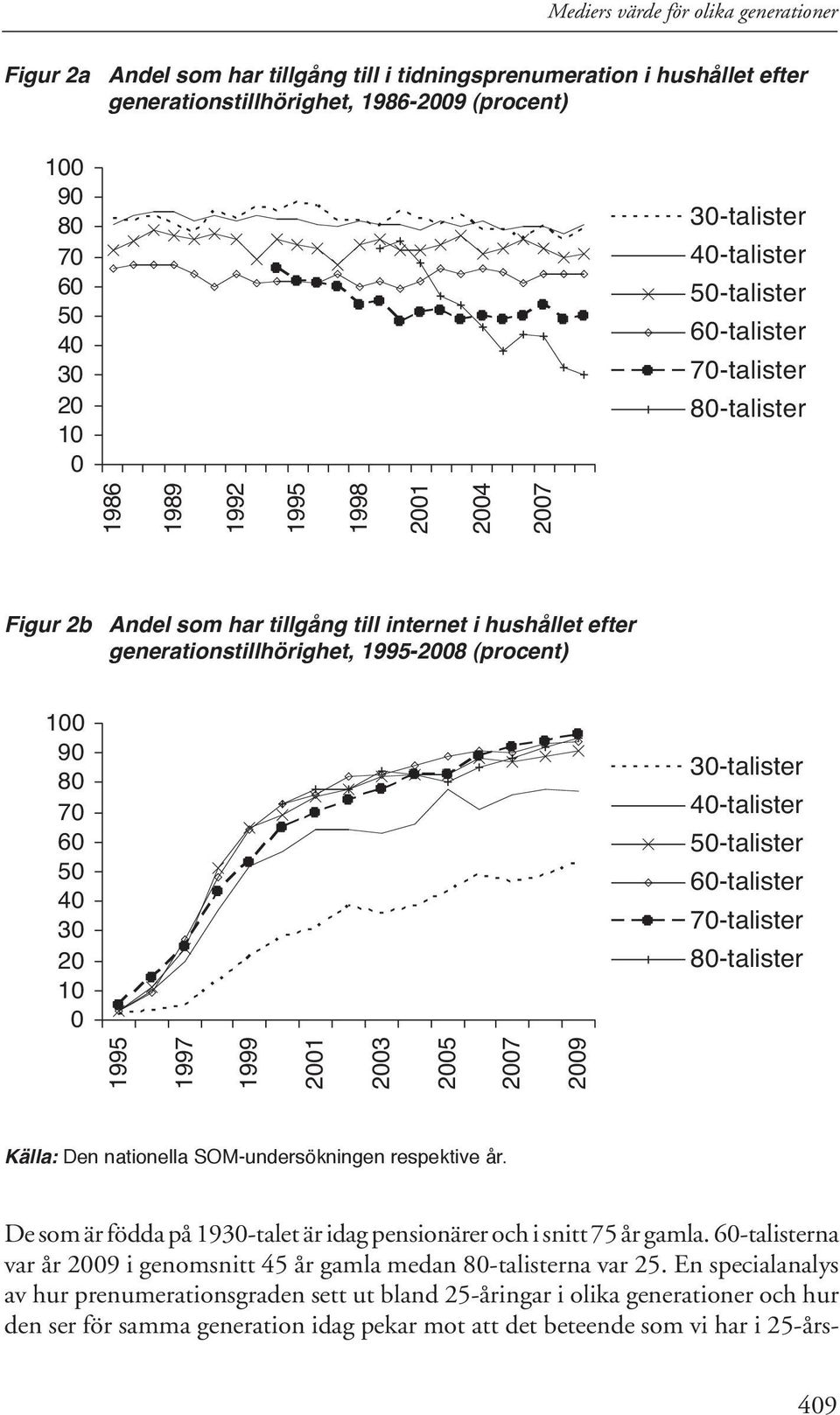 70-talister 70-talister 80-talister 80-talister Figur 2b Andel som har tillgång till internet i hushållet efter generationstillhörighet, 1995-2008 (procent) 100 100 90 80 90 70 80 70 50 40 50 30 40