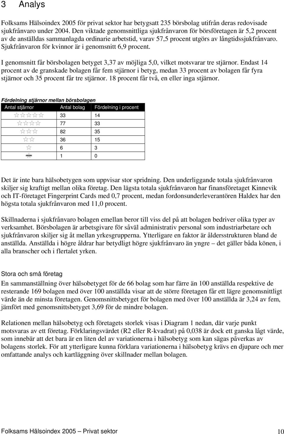 Sjukfrånvaron för kvinnor är i genomsnitt 6,9 procent. I genomsnitt får börsbolagen betyget 3,37 av möjliga 5,0, vilket motsvarar tre stjärnor.