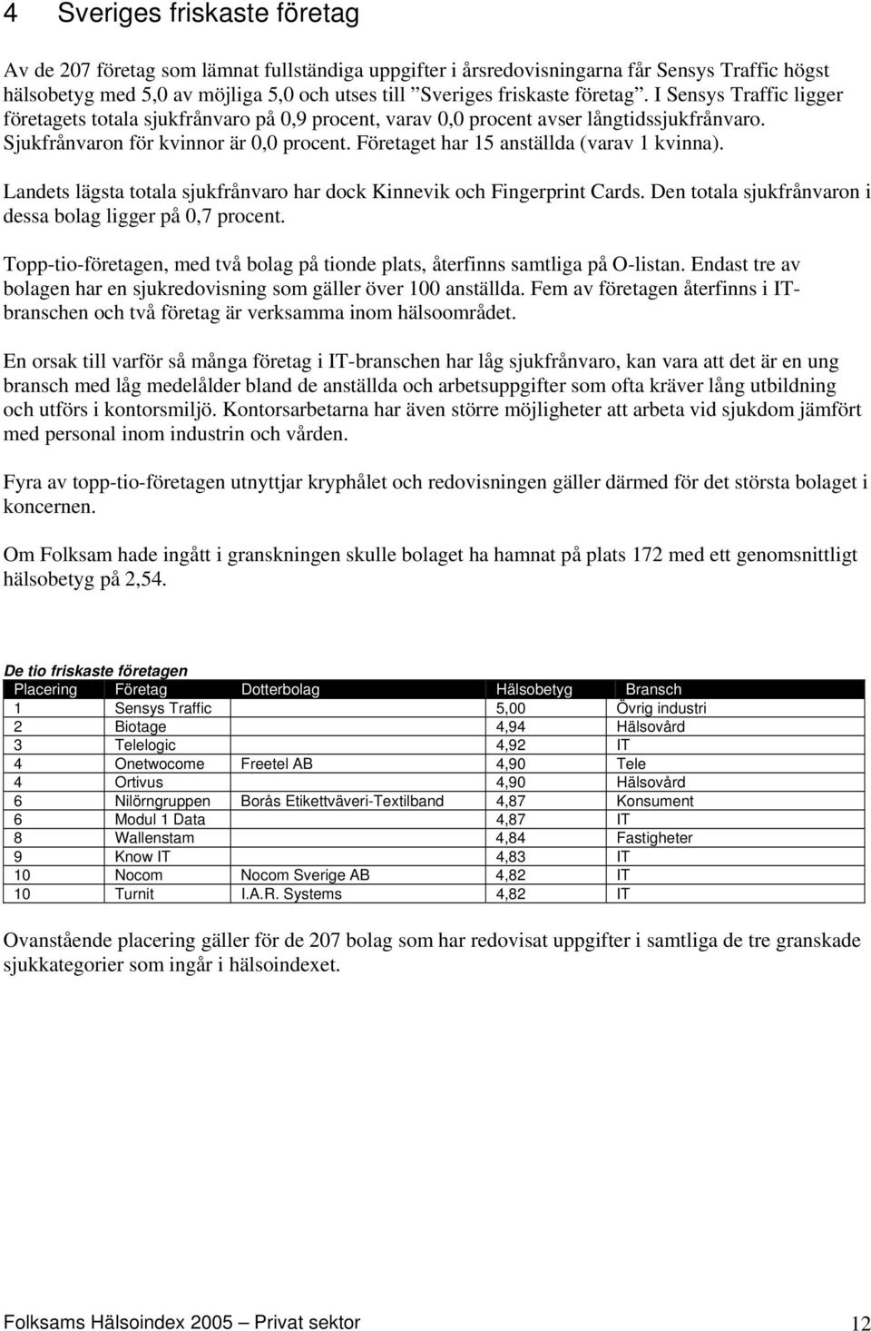 Landets lägsta totala sjukfrånvaro har dock Kinnevik och Fingerprint Cards. Den totala sjukfrånvaron i dessa bolag ligger på 0,7 procent.