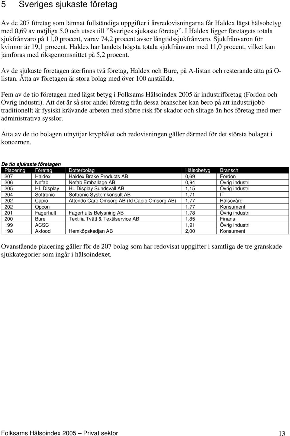 Haldex har landets högsta totala sjukfrånvaro med 11,0 procent, vilket kan jämföras med riksgenomsnittet på 5,2 procent.