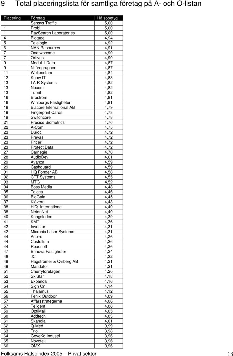 Wihlborgs Fastigheter 4,81 18 Biacore International AB 4,79 19 Fingerprint Cards 4,78 19 Switchcore 4,78 21 Precise Biometrics 4,76 22 A-Com 4,75 23 Duroc 4,72 23 Prevas 4,72 23 Pricer 4,72 23