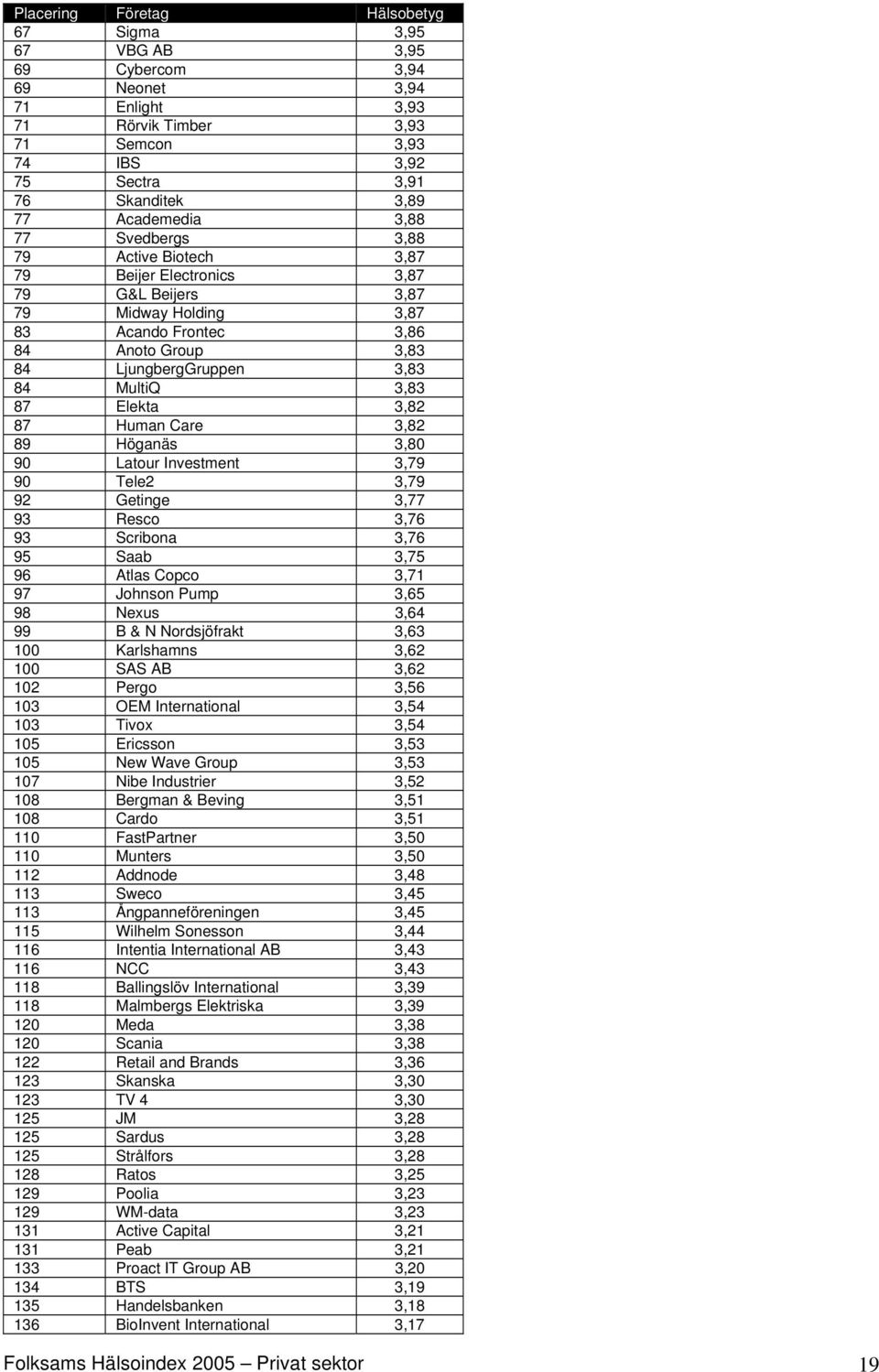 MultiQ 3,83 87 Elekta 3,82 87 Human Care 3,82 89 Höganäs 3,80 90 Latour Investment 3,79 90 Tele2 3,79 92 Getinge 3,77 93 Resco 3,76 93 Scribona 3,76 95 Saab 3,75 96 Atlas Copco 3,71 97 Johnson Pump