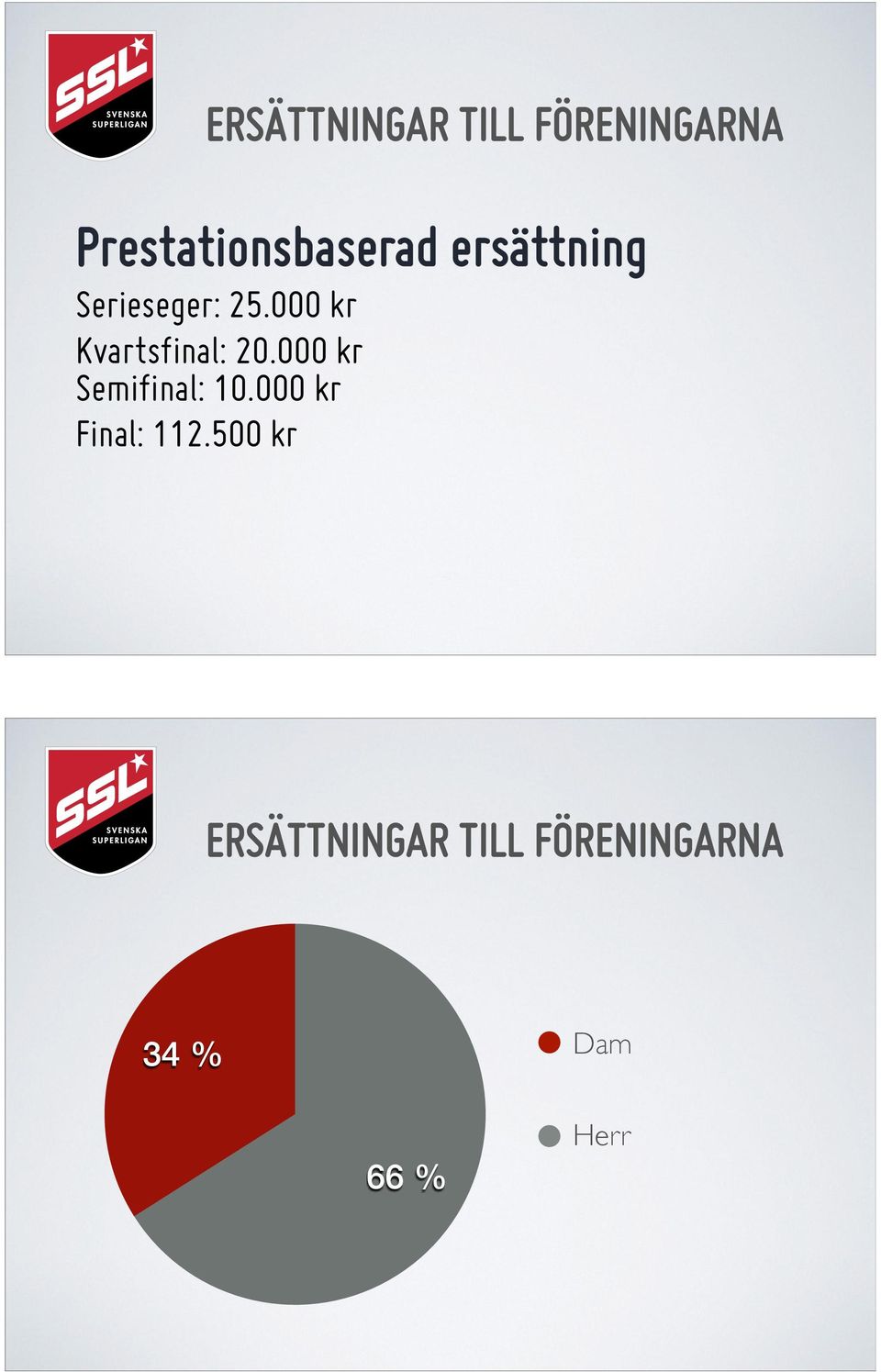 000 kr Kvartsfinal: 20.000 kr Semifinal: 10.